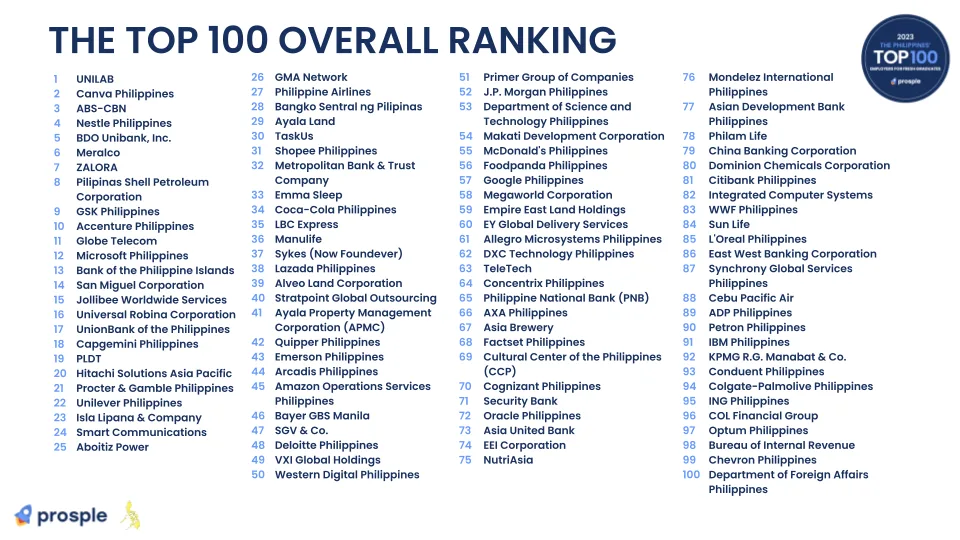 Balitang unilab top employers for fresh graduates in 2024