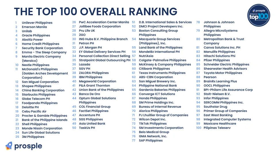 Balitang unilab top employers for fresh graduates in 2024