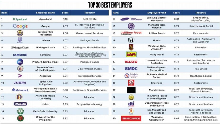 Best Employers in PH unveiled